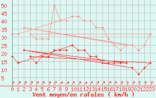 Courbe de la force du vent pour Varkaus Kosulanniemi