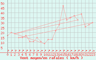 Courbe de la force du vent pour Paganella