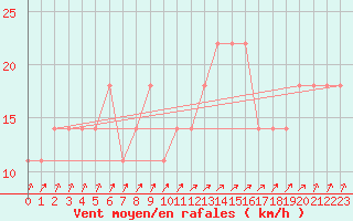 Courbe de la force du vent pour Mullingar