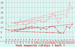Courbe de la force du vent pour Ploumanac
