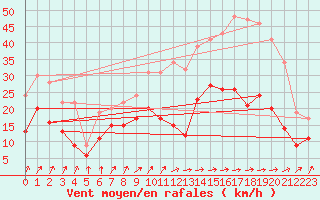 Courbe de la force du vent pour Nancy - Ochey (54)