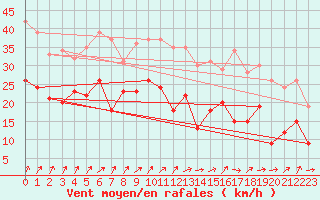 Courbe de la force du vent pour Roissy (95)
