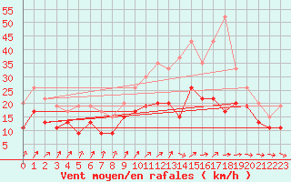 Courbe de la force du vent pour Lille (59)