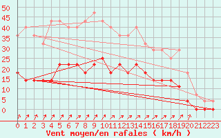 Courbe de la force du vent pour Salla Naruska