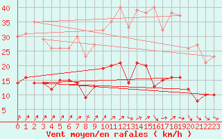 Courbe de la force du vent pour Le Mans (72)