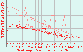 Courbe de la force du vent pour Idar-Oberstein