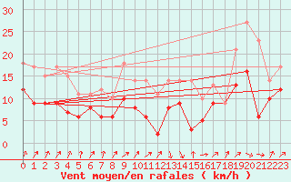 Courbe de la force du vent pour Lons-le-Saunier (39)