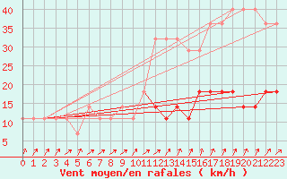 Courbe de la force du vent pour Tartu