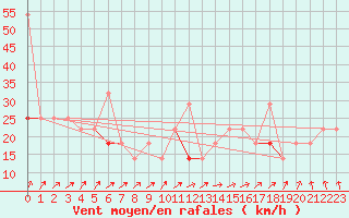 Courbe de la force du vent pour Utsira Fyr