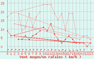 Courbe de la force du vent pour Buchs / Aarau