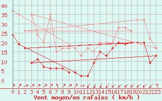 Courbe de la force du vent pour Moleson (Sw)