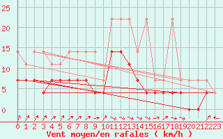 Courbe de la force du vent pour Marknesse Aws