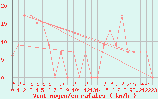 Courbe de la force du vent pour Monte Cimone