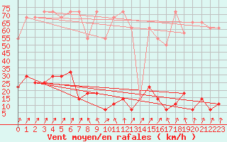 Courbe de la force du vent pour Ischgl / Idalpe