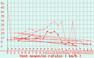 Courbe de la force du vent pour Koppigen