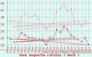 Courbe de la force du vent pour Dunkeswell Aerodrome