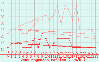 Courbe de la force du vent pour Wiesenburg