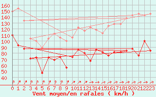 Courbe de la force du vent pour Cairngorm