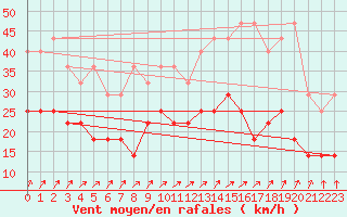 Courbe de la force du vent pour Ernage (Be)