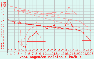 Courbe de la force du vent pour Aberdaron