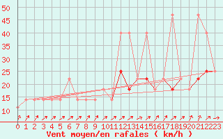 Courbe de la force du vent pour Cervena