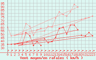 Courbe de la force du vent pour Fair Isle