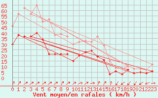 Courbe de la force du vent pour Waldmunchen