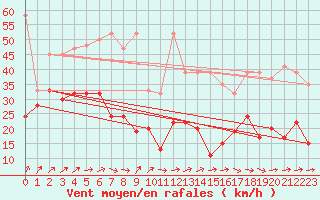 Courbe de la force du vent pour Moleson (Sw)