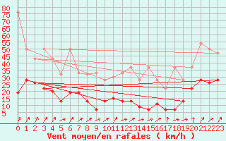 Courbe de la force du vent pour Napf (Sw)