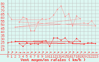 Courbe de la force du vent pour Neuhaus A. R.