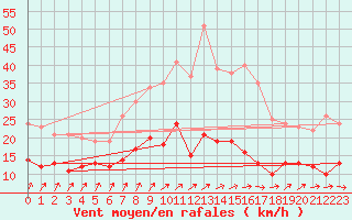 Courbe de la force du vent pour Michelstadt-Vielbrunn