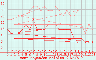 Courbe de la force du vent pour Munte (Be)