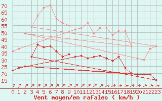 Courbe de la force du vent pour Angers-Marc (49)