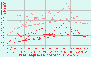 Courbe de la force du vent pour Fair Isle