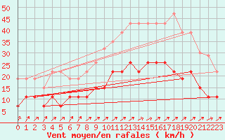 Courbe de la force du vent pour Nantes (44)