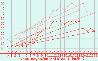 Courbe de la force du vent pour Koksijde (Be)