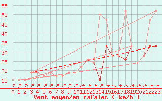 Courbe de la force du vent pour Drumalbin