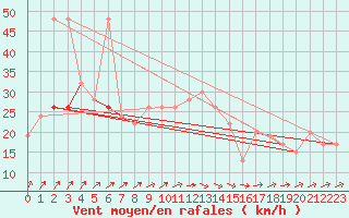 Courbe de la force du vent pour Flakkebjerg