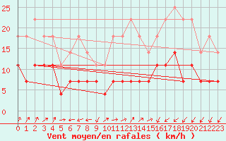 Courbe de la force du vent pour Fundata