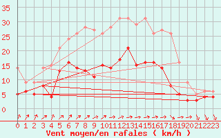 Courbe de la force du vent pour Luechow