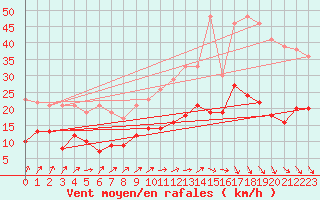 Courbe de la force du vent pour Orly (91)