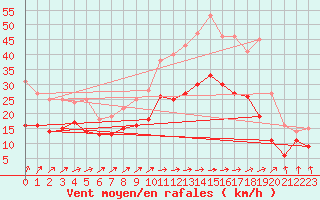 Courbe de la force du vent pour Lille (59)