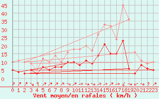 Courbe de la force du vent pour Le Luc - Cannet des Maures (83)