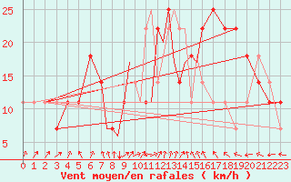Courbe de la force du vent pour Casement Aerodrome
