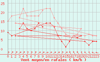 Courbe de la force du vent pour Trollenhagen