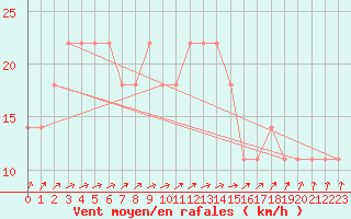 Courbe de la force du vent pour Kalmar Flygplats