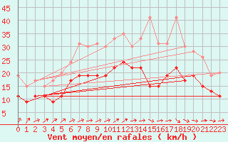 Courbe de la force du vent pour Caen (14)