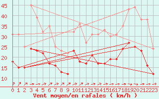 Courbe de la force du vent pour Cambrai / Epinoy (62)
