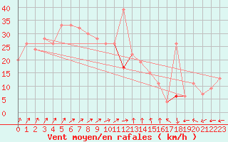 Courbe de la force du vent pour Vindebaek Kyst