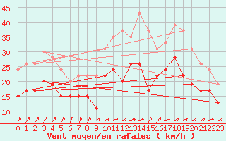 Courbe de la force du vent pour Brignogan (29)